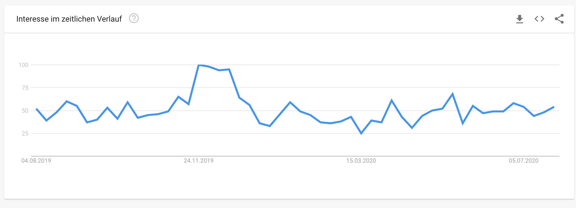 Zu sehen ist ein Liniendiagramm zum Keyword "Halskette" vom 04.08.2019 bis 05.07.2020. Die Trendkurve des  hilft Dir bei der Identifizierung von guten Zeitpunkten, um auf dieses Keyword zu optimieren.