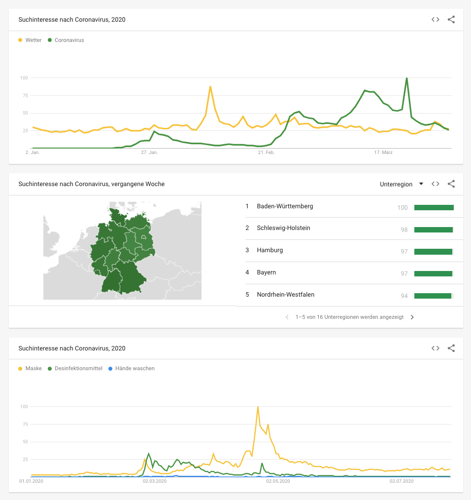 Das Bild zeigt einen Screenshot aus Google Trends. Hierbei siehst Du die grafische Aufbereitung der Informationen in Form von Linien- und Balkendiagrammen und einer Landkarte.