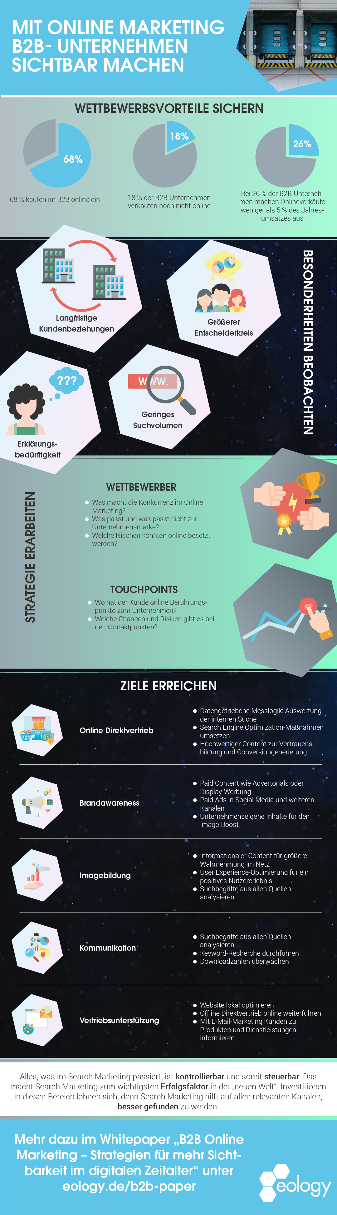 Das Bild zeigt eine Infografik zum eology-Whitepaper "Mit Online Marketing B2B-Unternehmen sichtbar machen". Darauf findest Du kurz und grafisch übersichtlich dargestellt verschiedene Auszüge des Whitepapers. So werden beispielsweise die Bereiche Wettbewerbsvorteile, Besonderheiten des B2B-Online Marketing, Strateige und Ziele dargestellt.