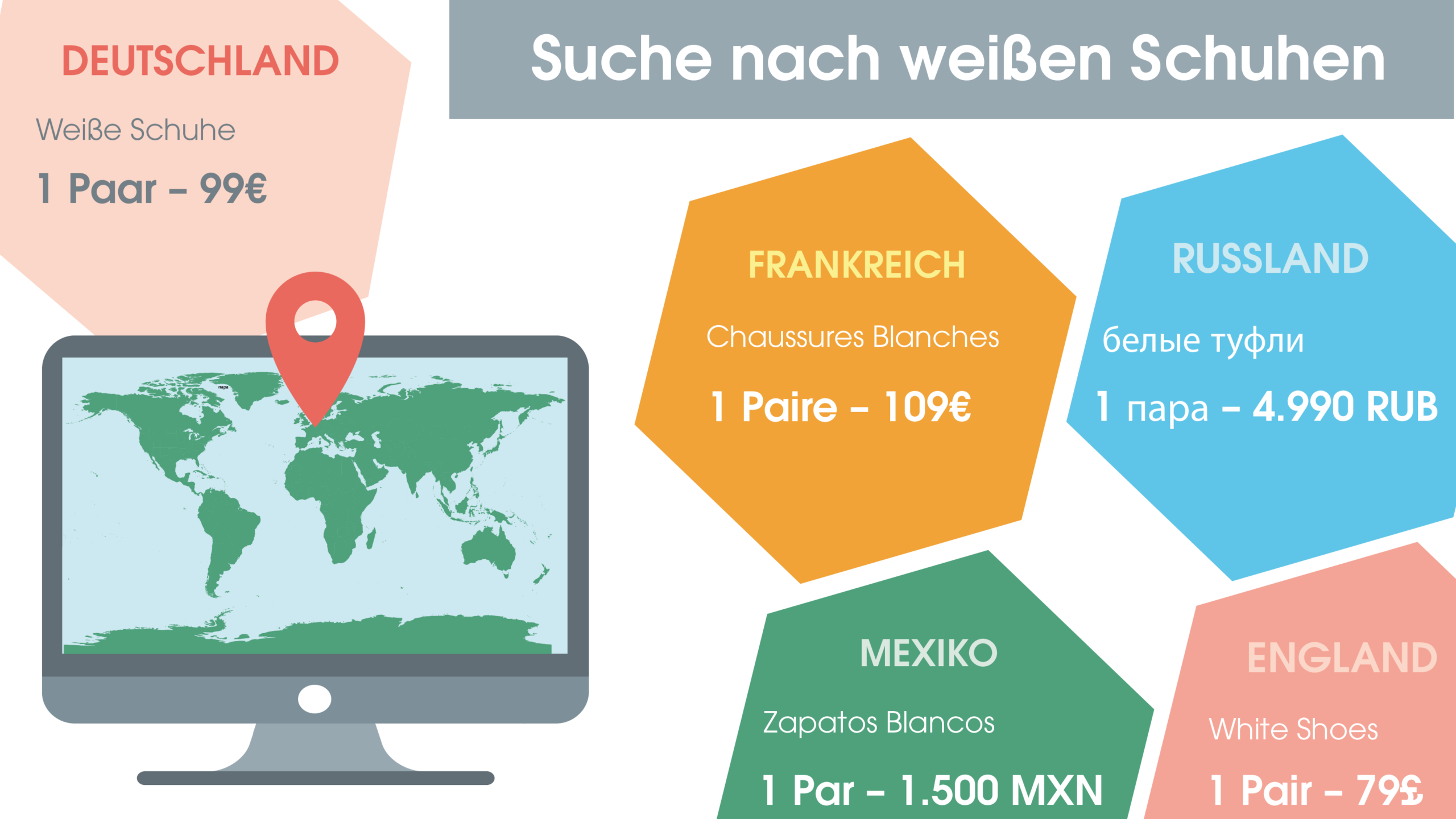 Dargestellt wird ein Beispiel einer internationalen Suche nach weißen Schuhen. Neben den unterschiedlichen Sprachen müssen auch unterschiedliche Währungen, etc. bei der Internationalisierung eines Onlineshops bedacht werden.