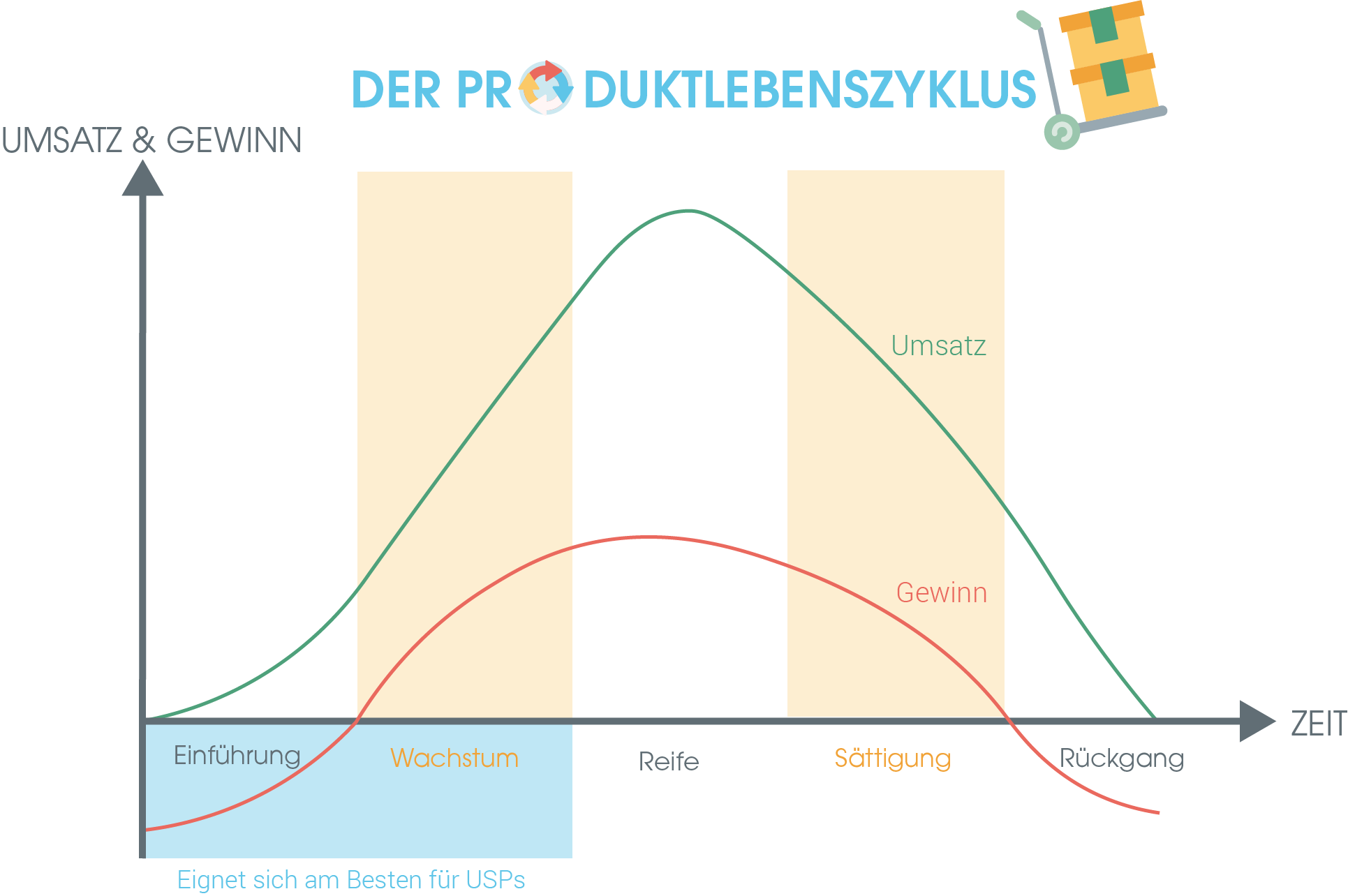 Das Bild zeigt den Produktlebenszyklus eines fiktiven Produkts. Dabei ist die Y-Achse Umsatz und Gewinn und die X-Achse kennzeichnet die Zeit.
Während der ersten beiden Phasen des Produktlebenszyklus (Einführung und Wachstum) sind USPs besonders relevant (blau gekennzeichnet). In den Phasen Reife, Sättigung und RÜckgang sind USPs nicht mehr so kaufentscheidend wie in den vorherigen beiden Phasen.