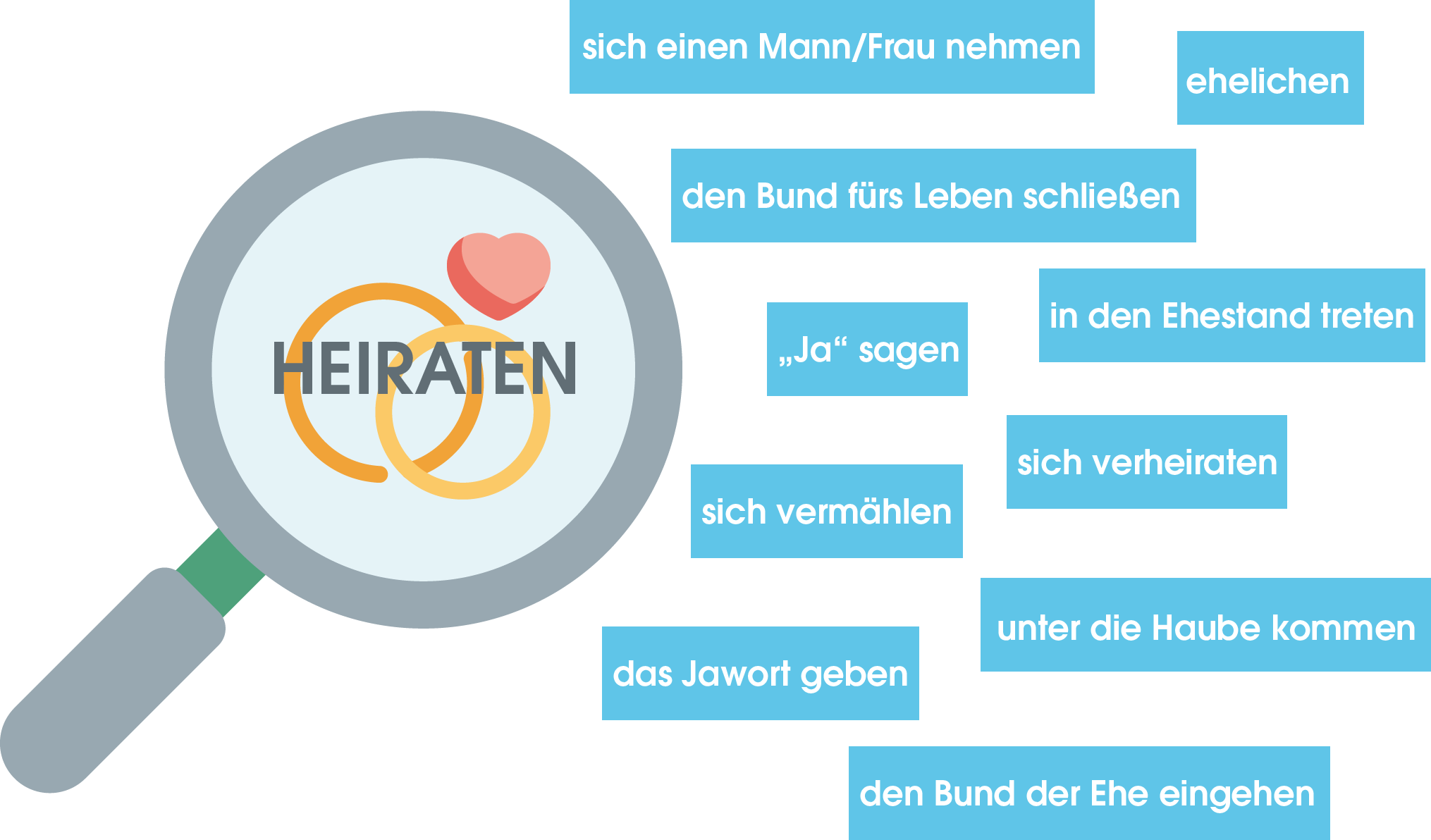 Synonyme sind Worte, die allesamt die gleiche Bedeutung haben. Du kannst somit das, was Du ausdrücken möchtest mit vielen verschiedenen Worten oder Phrasen darstellen. Heiraten zum Beispiel ist das Gleiche wie "Unter die Haube kommen", "Das Jawort geben" oder "sich vermählen".