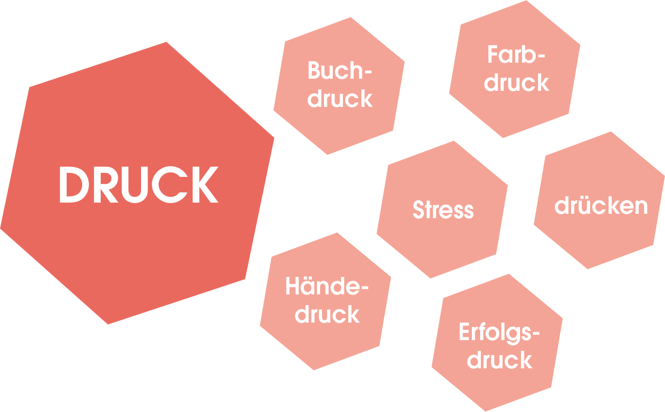 Anders als Synonyme sind Homonyme Worte, die viele verschiedene Bedeutung haben können. Druck beispielsweise kann sowohl als Stress, aber auch als Buch-, Hände- oder Farbdruck verstanden werden.