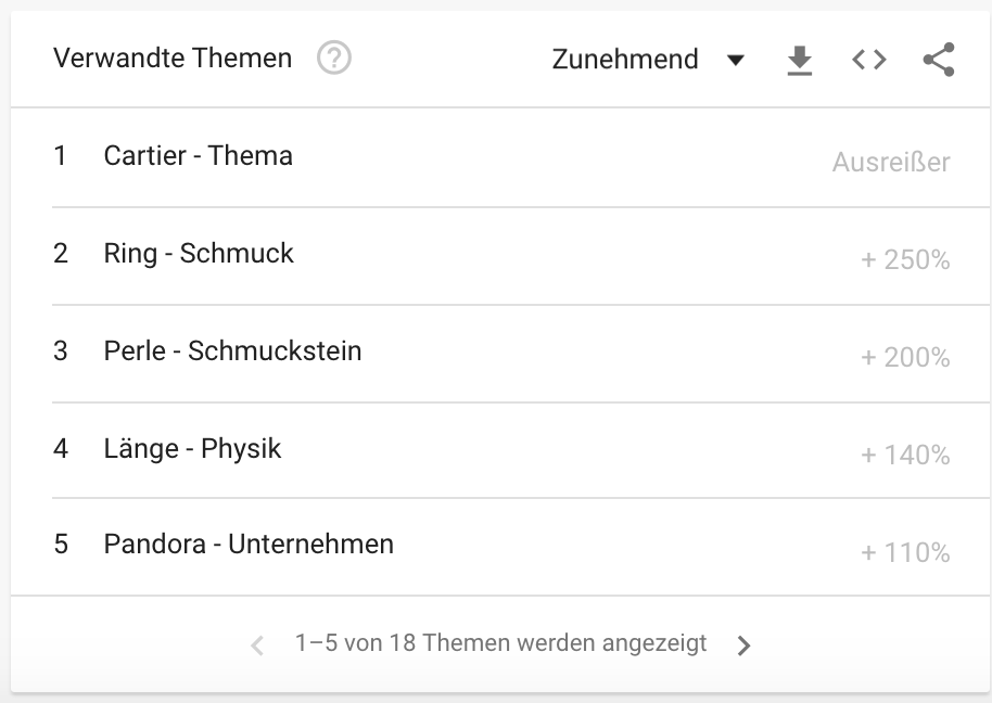 Zu sehen ist ein Screenshot der verwandten Themen zum Schlagwort Halskette aus Google Trends.