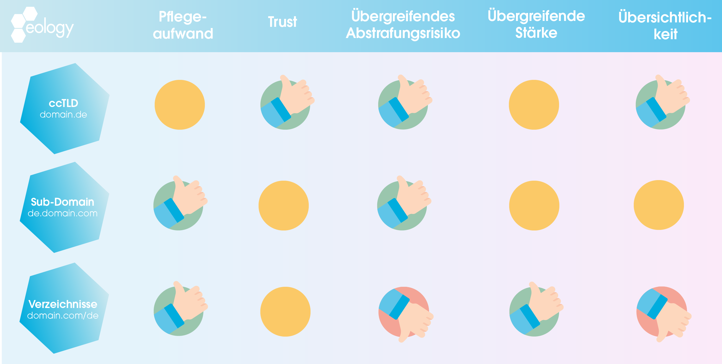 Zu sehen sind Vor- und Nachteile unterschiedlicher Domainstrategien. Dabei werden drei Strategien betrachtet:
- ccTLD
- Sub-Domain
- Verzeichnisse
Alle drei Strategien werden nach den Kategorien "Pflegeaufwand", "Trust", "Übergreifendes Abstrafungsrisiko", "Übergreifende Stärke" und "Übersichtlichkeit" bewertet.
Die ccTLD-Strategie punktet bei Trust, übergreifendem Abstrafungsrisiko und Übersichtlichkeit. Sub-Domains wiederum bei Pflegeaufwand und übergreifendem Abstrafungsrisiko. Die einzige Strategie mit Nachteilen ist dabei die mit Verzeichnissen. Diese punktet zwar im Pfegeaufwand und in der übergreifenden Stärke, verliert dafür aber im direkten Vergleich in den Punkten "Übergreifendes Abstrafungsrisiko" und "Übersichtlichkeit".