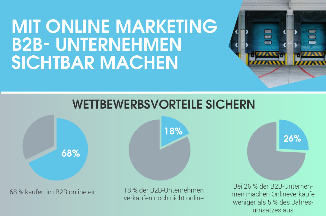 Vorschau der Infografik "Mit Online Marketing B2B-Unternehmen sichtbar machen"