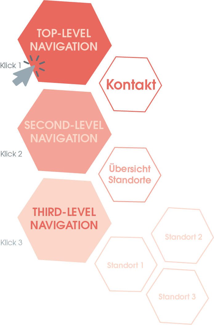 Das Bild zeigt schematisch die Drei Klick-Regel. Diese beschreibt, dass eine Ziel-Website über drei Klicks in der Navigation erreichbar sein sollte. So ist im Beispiel der Grafik der erste Klick "Kontakt", der zweite Klick in der Navigation wäre "Übersicht Standorte" und über den dritten Klick würde der Nutzer eine Übersicht aller Standorte sehen können.