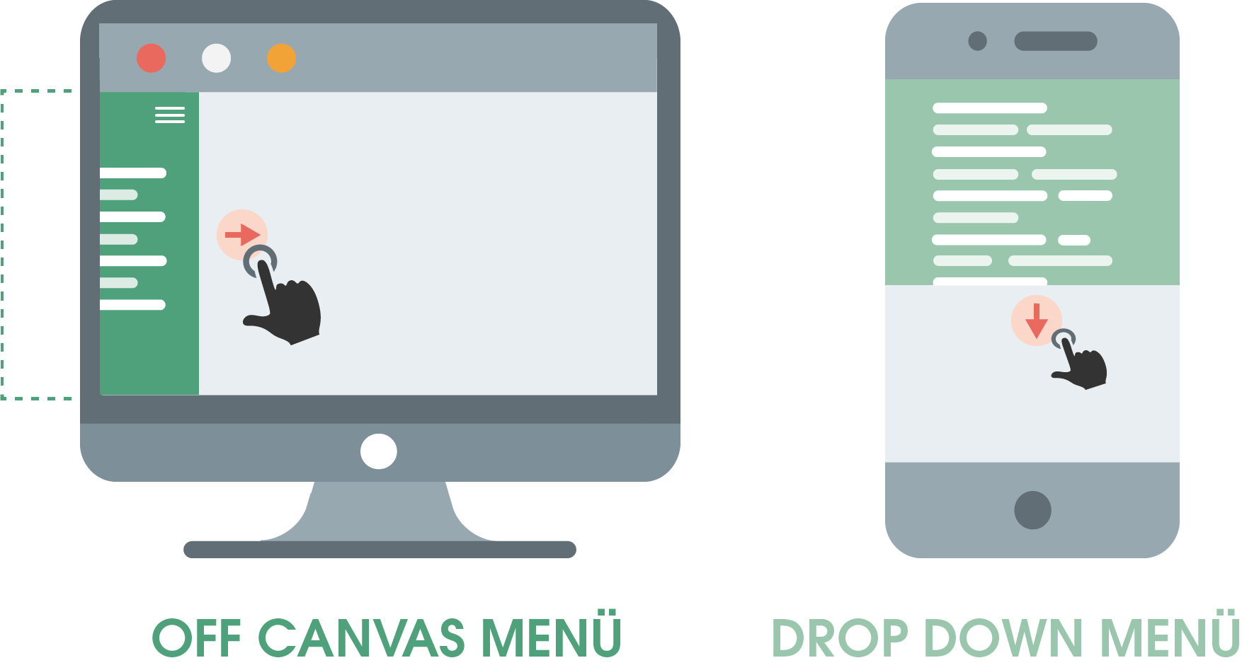 Zu sehen sind die beiden Möglichkeiten, mit denen Du ein vertikales Menü durch Ziehen oder Wischen über den Display aus dem unsichtbaren Bereich erscheinen lassen kannst.
Links siehst Du ein Off Canvas Menü, welches durch Wischen, Ziehen oder einen Klick auf ein entsprechendes Symbol am Rand Deiner Website erscheint.
Rechts siehst Du ein Drop Down Menü. Dieses ist eine sehr bekannte Version der vertikalen Navigation. Durch Wischen, Ziehen oder einen Klick auf ein entsprechendes Symbol  erscheint das Menü aus dem oberen unsichtbaren Bereich der Website.