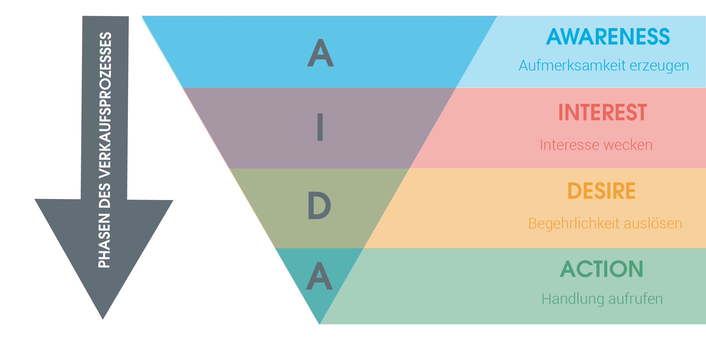 Die einzelnen Phasen des Verkaufsprozesses, dargestellt im AIDA-Modell. Die Phasen beinhalten dabei folgende Schritte:
1. Awareness – Aufmerksamkeit erzeugen
2. Interest – Interesse wecken
3. Desire – Begehrlichkeit auslösen
4. Action – Handlung aufrufen