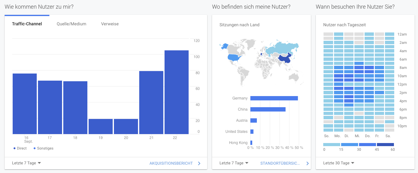 Ausschnitt aus Google Analytics. Hier siehst Du Traffic, Ursprung des Traffics und Uhrzeit der Nutzer-Zugriffe