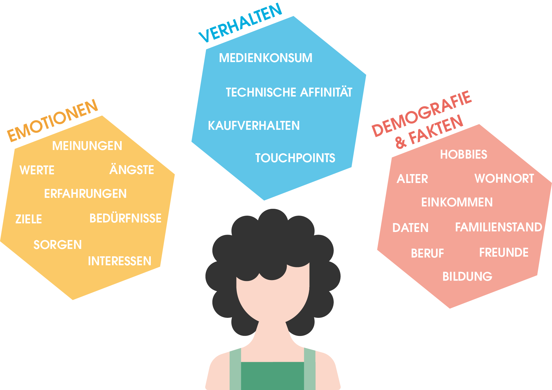 Das beeinflusst eine Persona: Emotionen, Verhalten, Demografie und Fakten