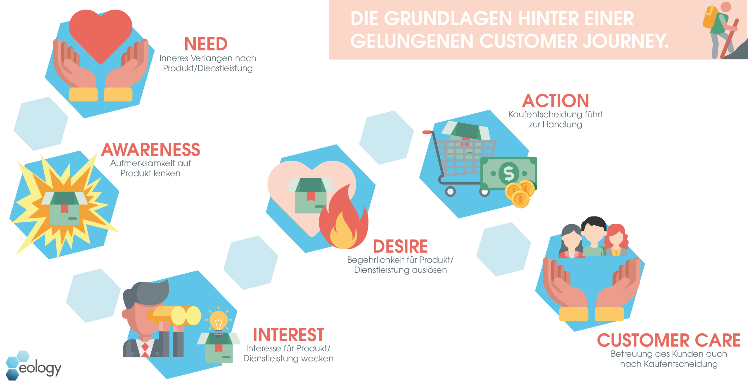 Das steckt hinter einer gelungenen Customer Journey – Diese grundlegenden Phasen solltest Du beachten: Need, Awareness, Interest, Desire, Action und Customer Care