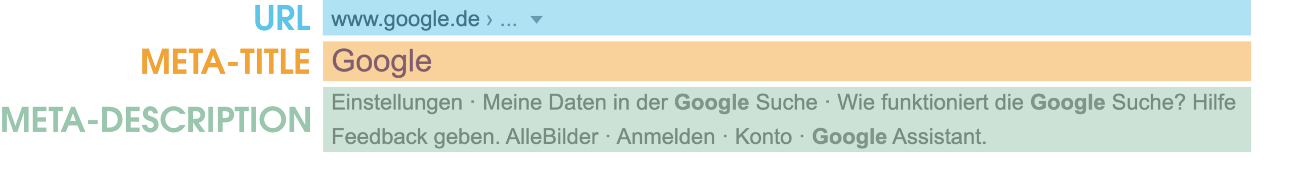 Hauptbestandteile eines SERP-Snippets:
- URL
- Meta-Title
- Meta-Description