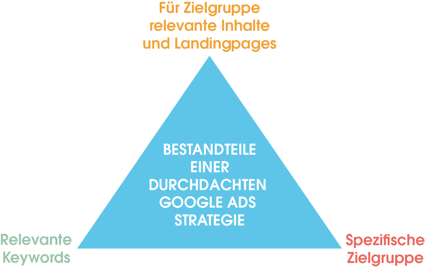 Auf dem Bild siehst Du grafisch dargestellt ein Dreieck, an dessen Spitzen jeweils die Bestandteile einer durchdachten Google Ads-Strategie zu finden sind. Hierzu gehören:
- eine spezifischen Zielgruppe
- relevanten Keywords
- zielgruppengerechtenund relevante Inhalte und Landingpages.