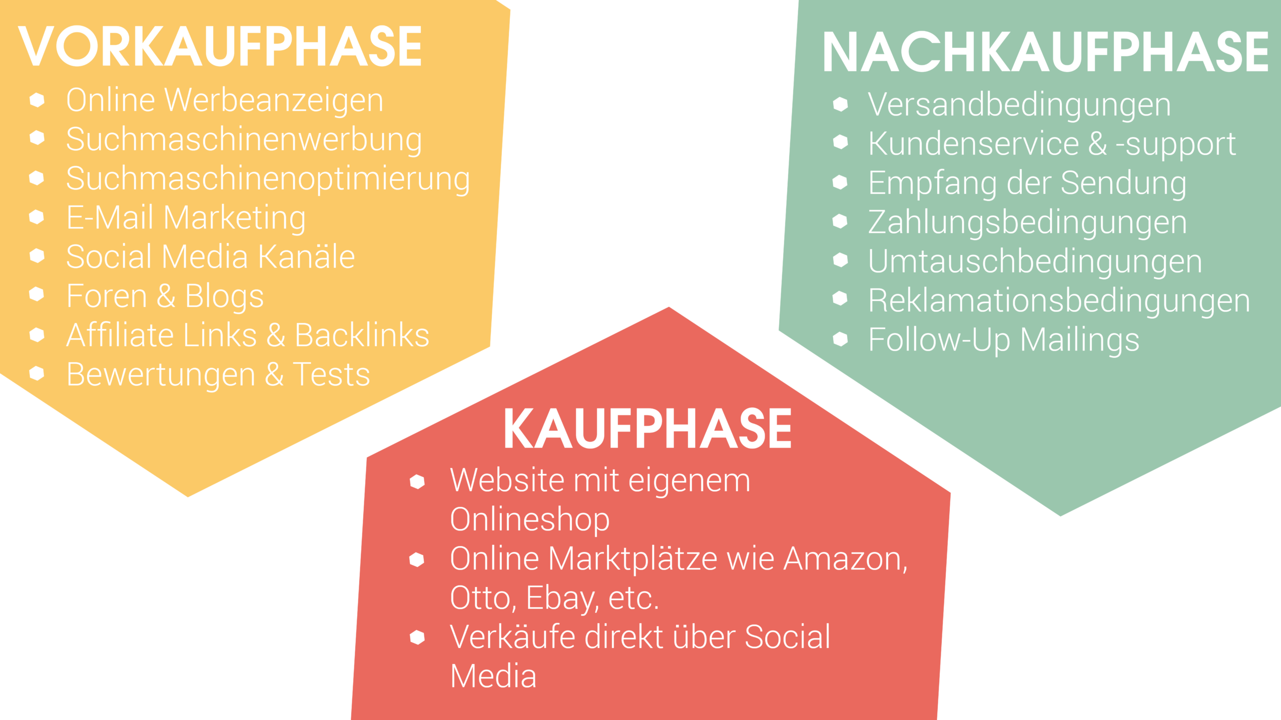 Mögliche Touchpoints im Internet: Vorkaufphase:, z.B.: Online Werbeanzeigen, Suchmaschinenwerbung, Suchmaschinenoptimierung, E-Mail Marketing, Social Media Kanäle
Foren & Blogs, Affiliate Links & Backlinks, Bewertungen & Tests
Kaufphase, z.B.: Website mit eigenem Onlineshop, Online Marktplätze wie Amazon & Co., Verkäufe direkt über Social Media
Nachkaufphase, z.B.: Versand-, Zahlungs-, Umtausch- und Reklamationsbedingungen, Kundenservice & -support, Empfang der Sendung, Follow Up-Mailings