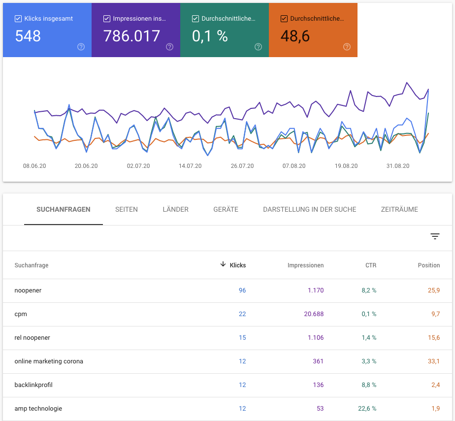 Performance anhand verschiedener Kennzahlen überprüfen, Quelle Google Search Console