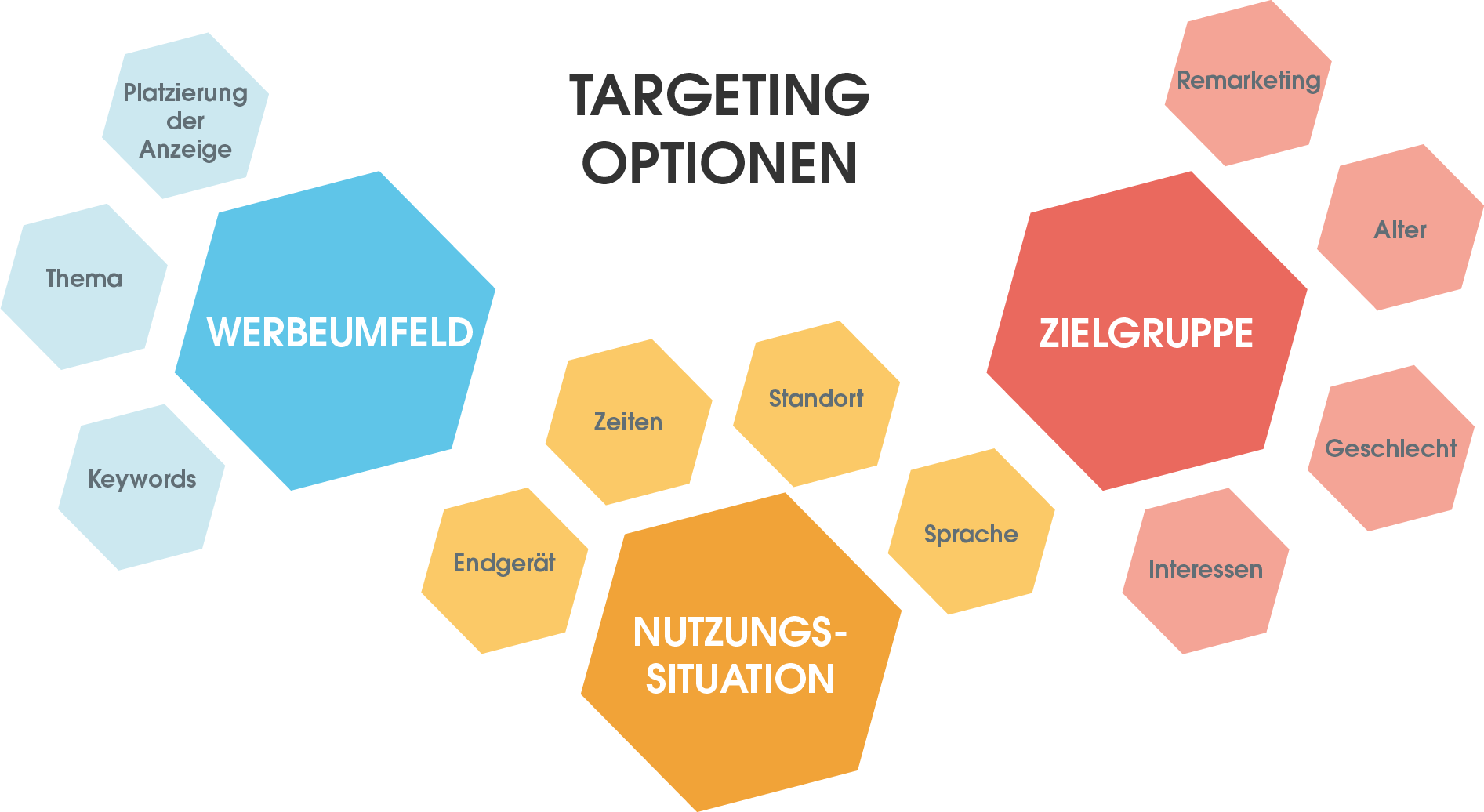 Zusammengefasst: Die einzelnen Targeting-Optionen bei Google Ads
1. Werbeumfeld: Thema, Keywords und Platzierung der Anzeige
2. Nutzungssituation: Endgerät, Zeiten, Standort und Sprache
3. Zielgruppe: Remarketing, Alter, Geschlecht, Interessen