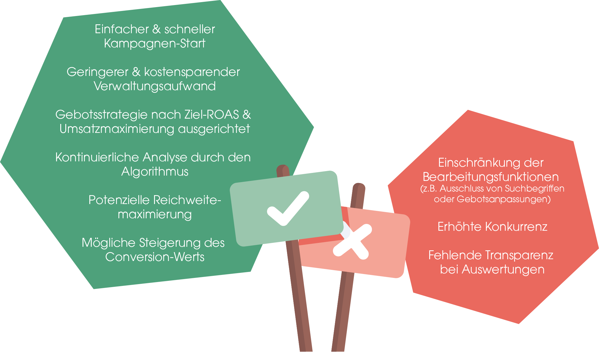 Vorteile:
- Einfacher & schneller Kampagnen-Start
- Geringerer & kostensparender Verwaltungsaufwand
- Gebotsstrategie nach Ziel-ROAS & Umsatzmaximierung ausgerichtet
- Kontinuierliche Analyse durch den Algorithmus
- Potenzielle Reichweitemaximierung
- Mögliche Steigerung des Conversion-Werts  Nachteile:
- Einschränkung der Bearbeitungsfunktion (z. B. Ausschluss von Suchbegriffen oder Gebotsanpassungen)
- Erhöhte Konkurrenz
- Fehlende Transparenz bei Auswertungen