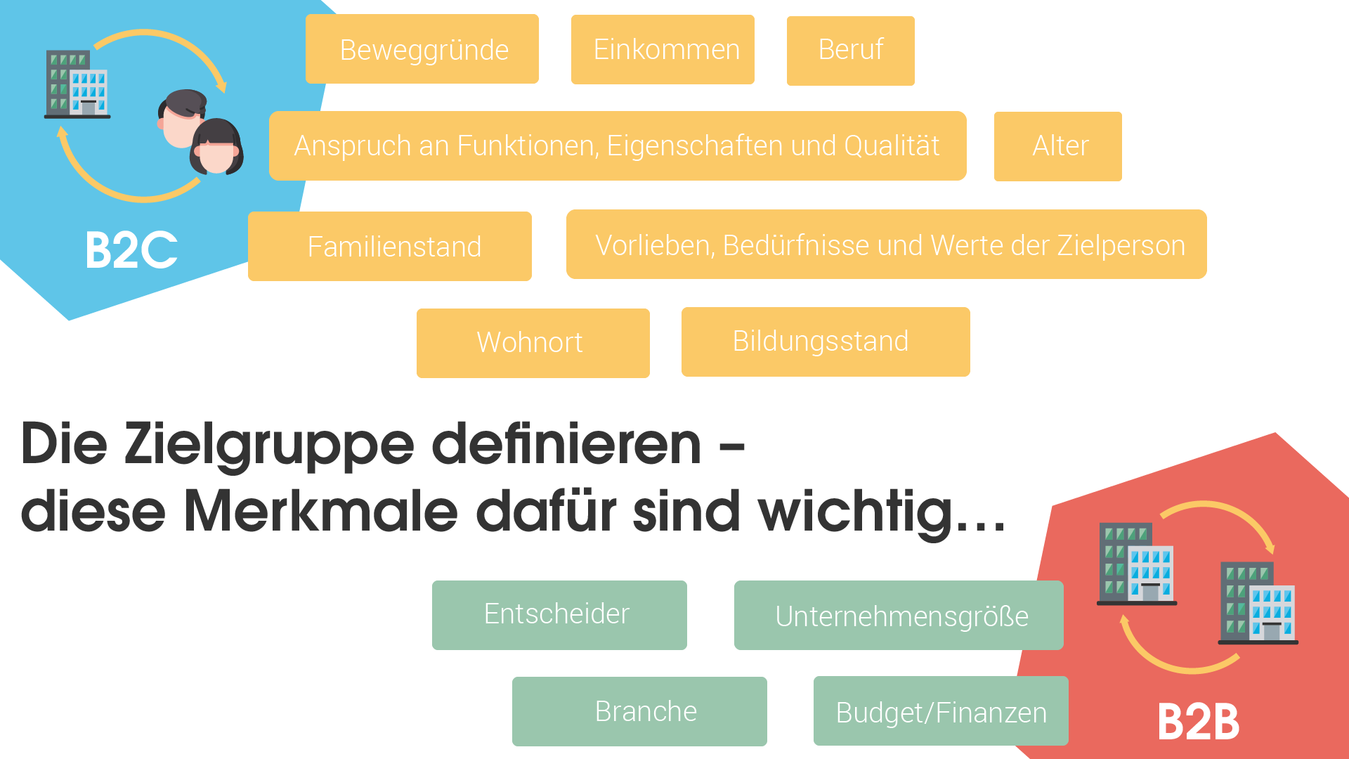 Das Bild zeigt die Unterschiede in der Zielgruppendefinition zwischen B2B und B2C. Während im B2B-Bereich Merkmale wie Unternehmensgröße, Branche, Budget/Finanzen und entscheidende Person wichtig sind, sind im B2C-Bereich folgende Faktoren bedeutend:
- Beweggründe
- Einkommen
- Beruf
- Alter
- Familienstand
- Wohnort
- Bildungsstand
- Vorlieben, Bedürfnisse und Werte der Zielperson
- Anspruch an Funktionen, Eigenschaften und Qualität