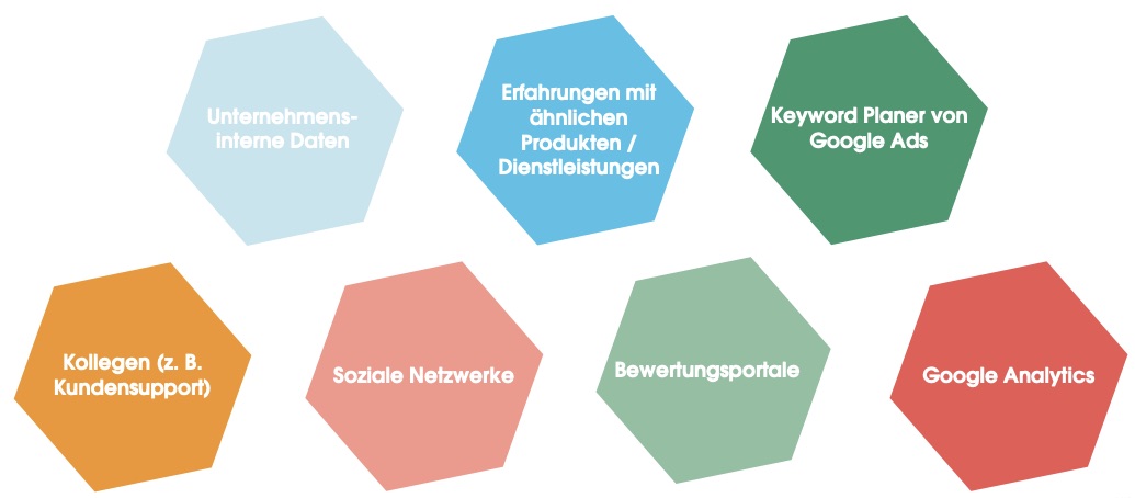 Das Bild zeigt mögliche Informationsquellen, die Du in eine Zielgruppenanalyse mit einbeziehen kannst. Dazu gehören:
- Unternehmensinterne Daten
- Erfahrung mit ähnlichen Produkten/Dienstleistungen
- Keyword Planer von Google Ads
- Kollegen (z. B. aus dem Kundensupport)
- Soziale Netzwerke
- Bewertungsportale
- Google Analytics