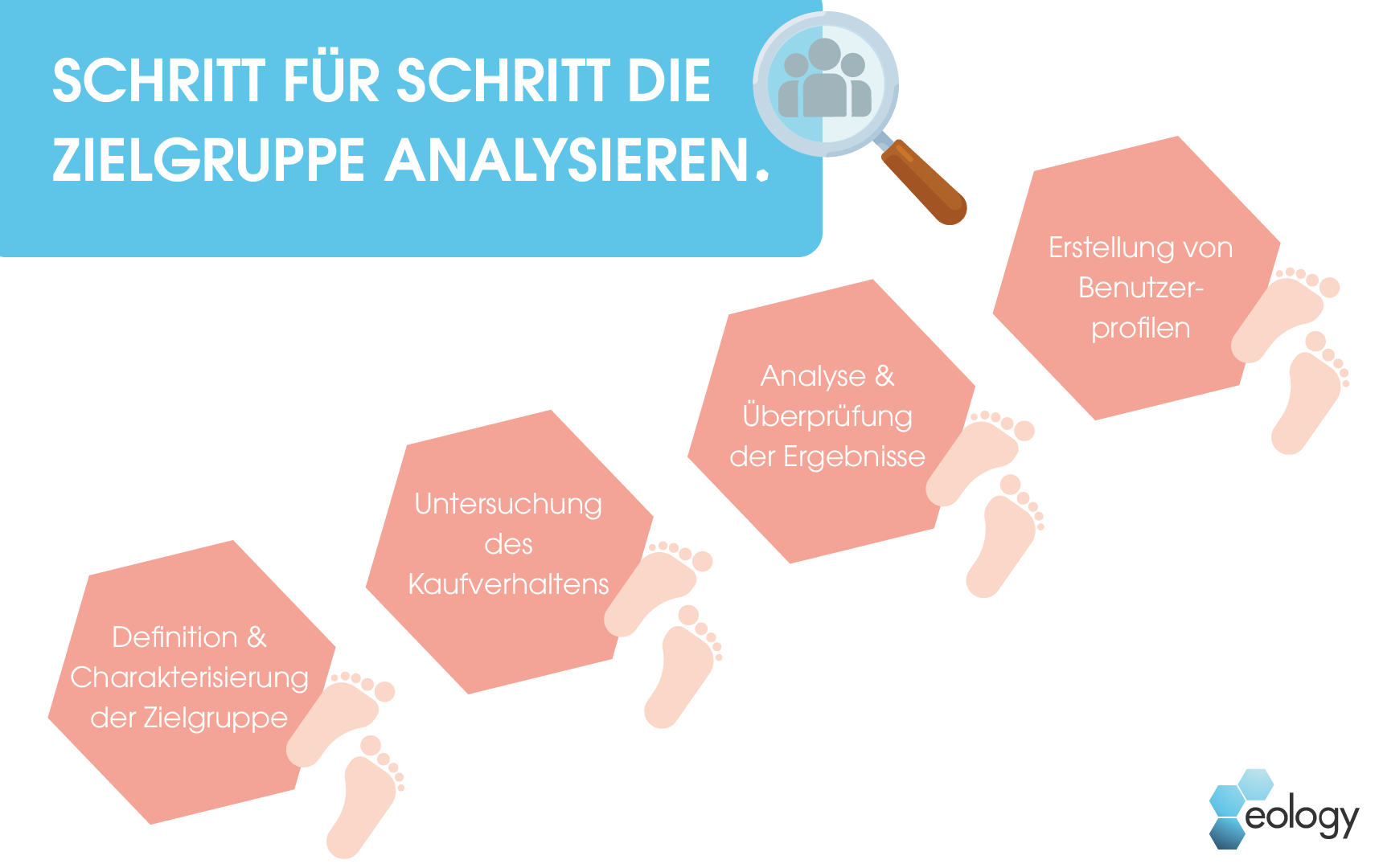 Auf dem Bild sind die vier Schritte einer Zielgruppenanalyse zu sehen. Diese müssen analysiert werden, um genaue Rückschlüsse auf die eigene Zielgruppe ziehen zu können. Begonnen wird deshalb mit der Definition und Charakterisierung der Zielgruppe. Im nächsten Schritt folgt die Untersuchung des Kaufverhaltens, woraufhin diese Ergebnisse nochmals genau analysiert und überprüft werden müssen. Im letzten Schritt werden Benutzerprofile erstellt und fertig ist die Zielgruppenanalyse.