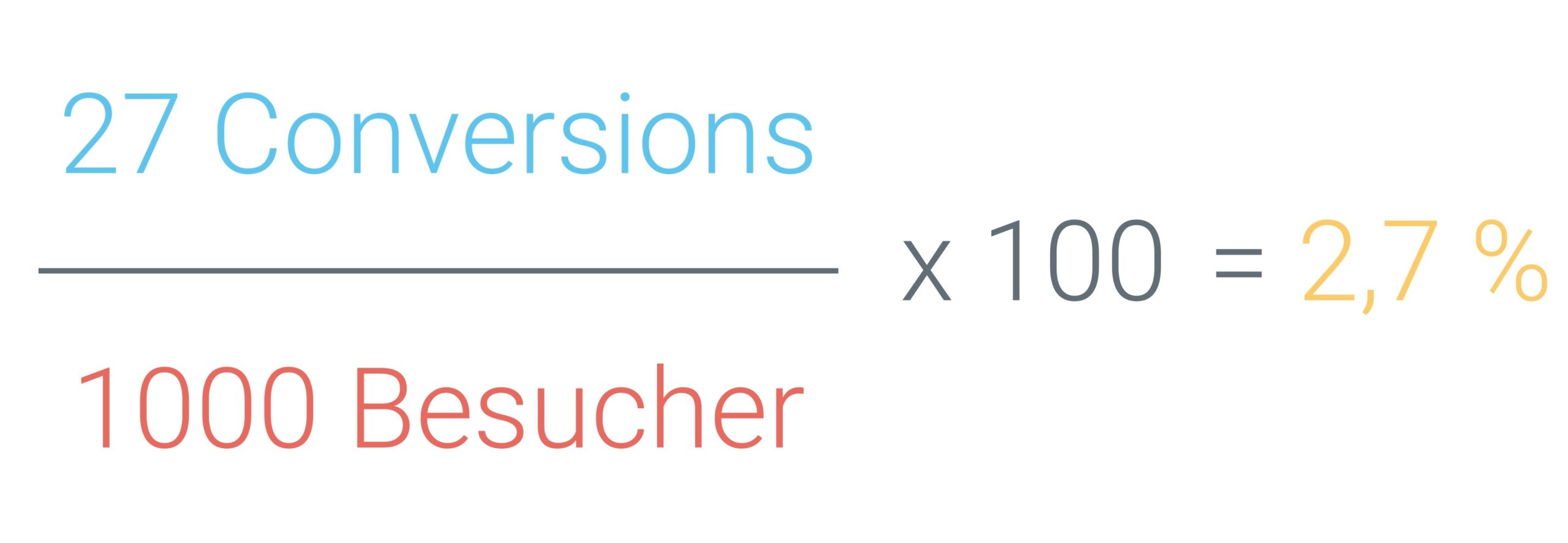 Auf dem Bild ist ein Beispiel zu sehen, das zeigt, wie die Conversion Rate berechnet wird. Dabei dividiert man 27 Conversions mit den 1000 Besuchern und multipliziert das Ergebnis mit 100. Als Endergebnis erhält man die Conversion Rate in Prozent, welche in diesem Fall 2,7% beträgt.