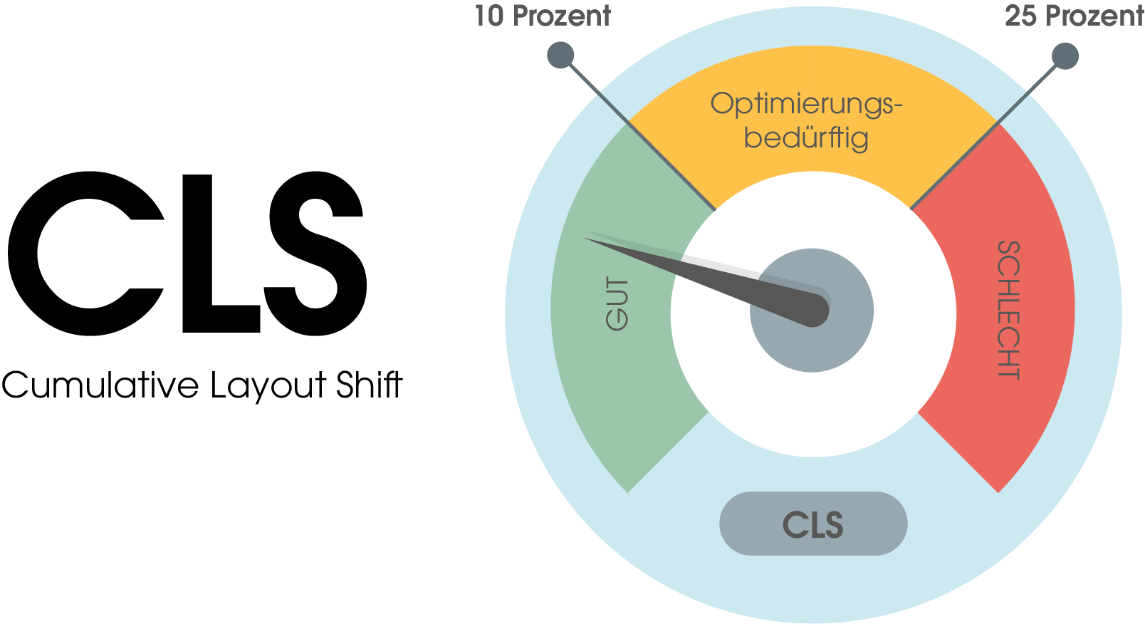 Der CLS (cumulative layout shift)-Score ist in drei Bereiche unterteilt:
1. Gut: 0 bis 10 Prozent Verschiebung
2. Optimierungsbedürftig: 10 bis 25 Prozent Verschiebung
3. Schlecht: 25 Prozent und mehr Verschiebung