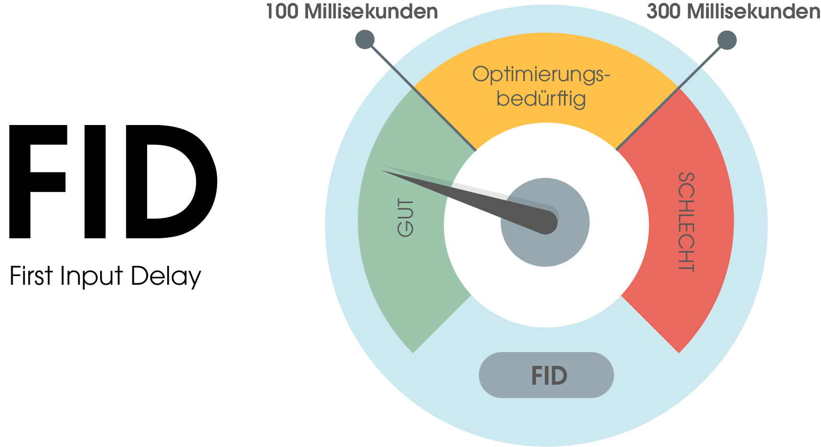 Der FID (first input delay)-Score ist in drei Bereiche unterteilt:
1. Gut: 0 bis 100 Millisekunden bis zur Interaktivität
2. Optimierungsbedürftig: 100 bis 300 Millisekunden bis zur Interaktivität
3. Schlecht: 300 Millisekunden und mehr bis zur Interaktivität