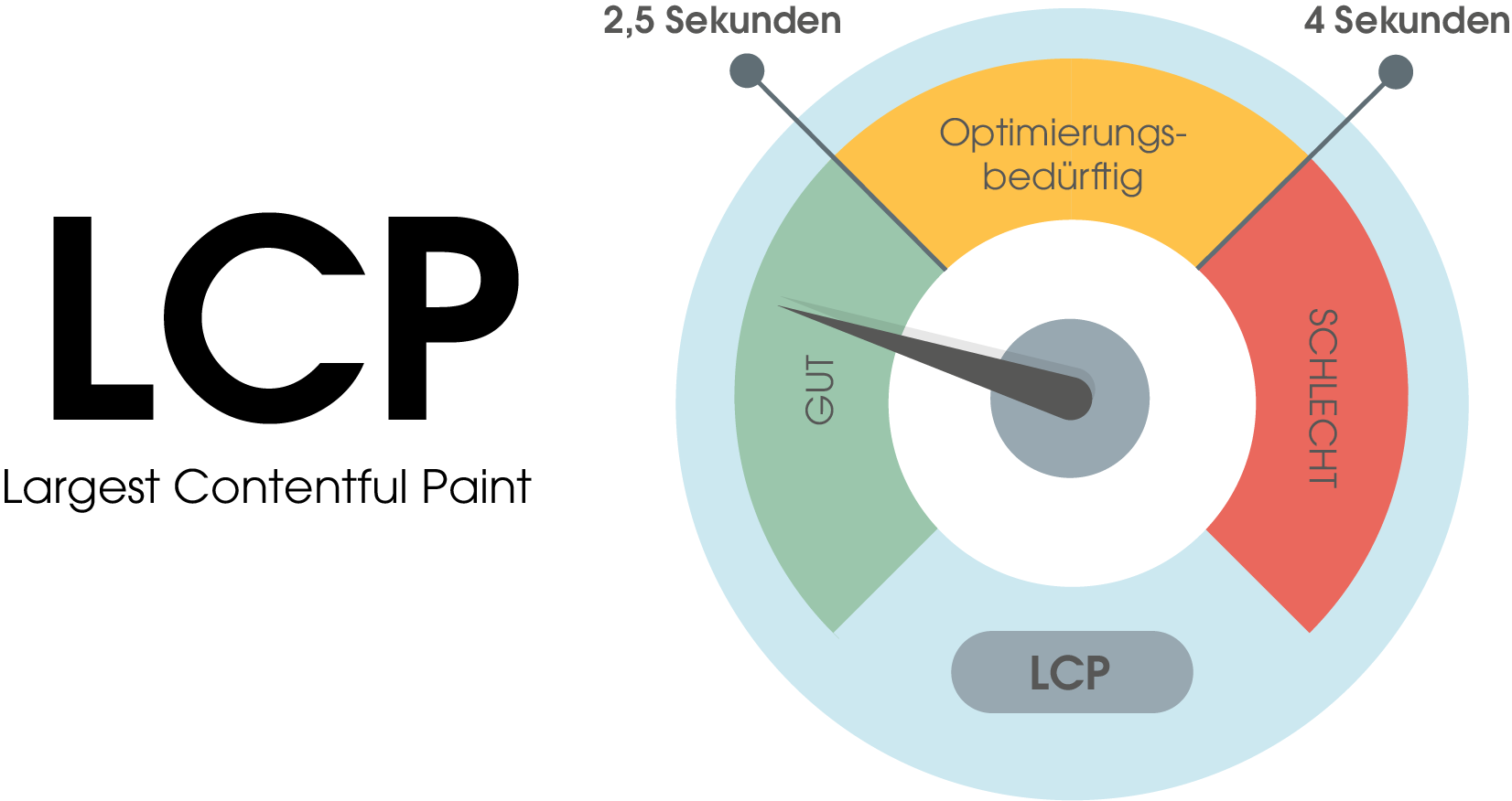 Der LCP (largest contentful paint)-Score ist in drei Bereiche unterteilt:
1. Gut: 0 bis 2,5 Sekunden Ladezeit
2. Optimierungsbedürftig: 2,5 bis 4 Sekunden Ladezeit
3. Schlecht: 4 Sekunden Ladezeit und mehr