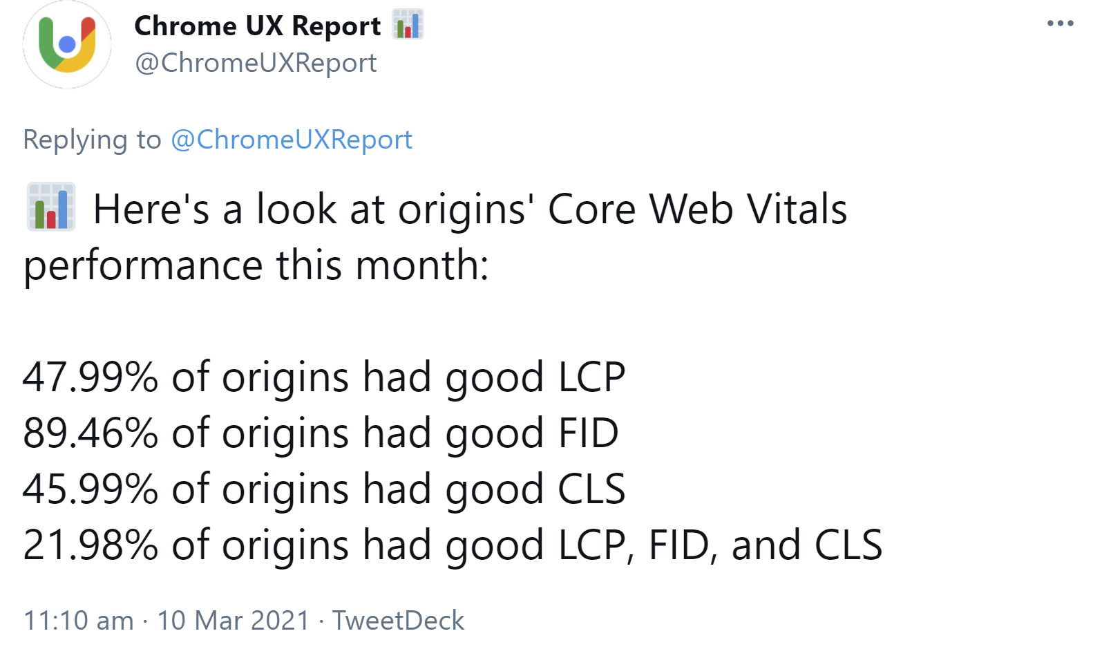 Das Bild zeigt eine Veröffentlichung von Chrome UX Report. Hier werden aktuelle Zahlen zum Core Web Vital-Stand von Websites gezeigt. Dabei haben knapp 48 % einen guten LCP-Score, beinahe 90 % einen guten FID-Wert und ungefähr 46 % einen guten CLS-Score. Gute Werte in allen drei Metriken haben dagegen nur knapp 22 % aller Domains.