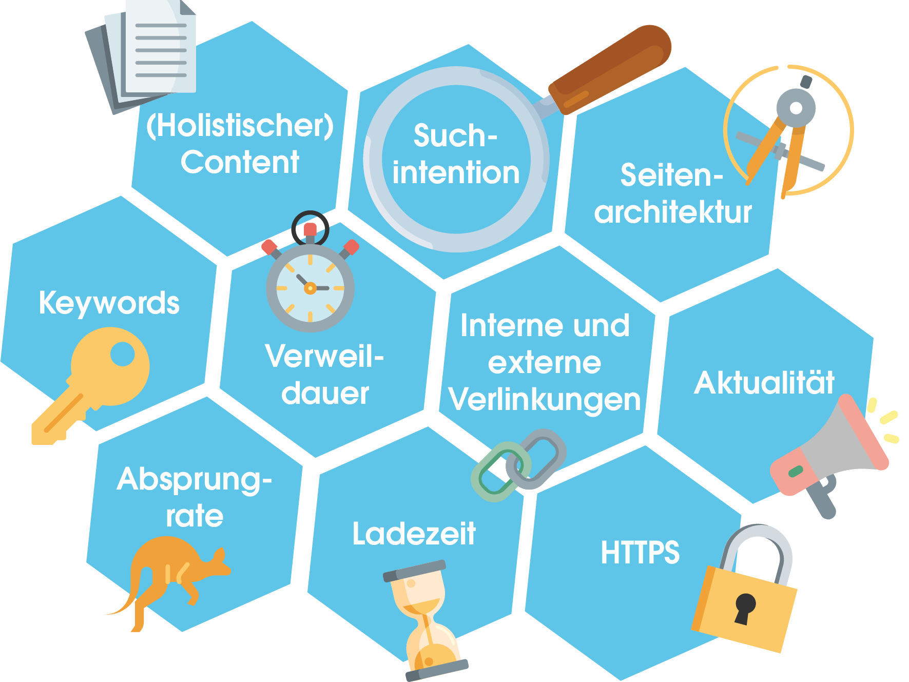 Die Grafik zeigt die Top10-Rankingfaktoren auf einen Blick. Dazu zählen:
- (Holistischer) Content
- Suchintentionen
- Seitenarchitektur
- Keywords
- Verweildauer
- Interne und externe Verlinkungen
- Aktualität
- Absprungrate
- Ladezeit
- HTTPS