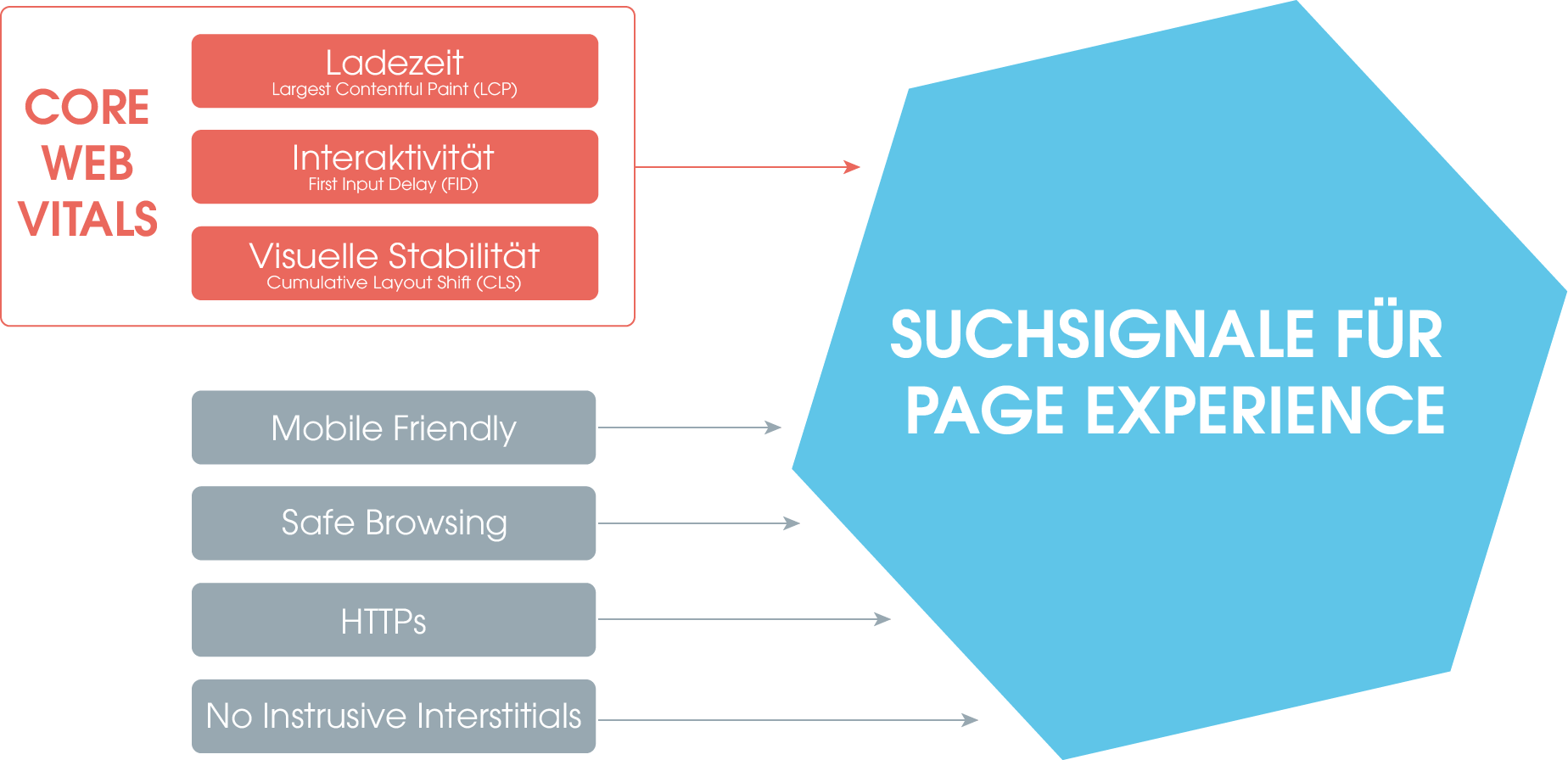 Auf dem Bild siehst Du eine blaue Wabe, die die Summe der Suchsignale des Page Experience Rankingfaktors darstellt. In diesem Faktor fließen verschiedene Aspekte ein: Mobile Friendly, Safe Browsing, HTTPs und no instrusive Interstitials sind dabei bereits vorhandene Metriken. Neu dazu kommen die Core Web Vitals (hier rot gekennzeichnet), welche aus LCP, FID und CLS bestehen und den PageSpeed ersetzen.