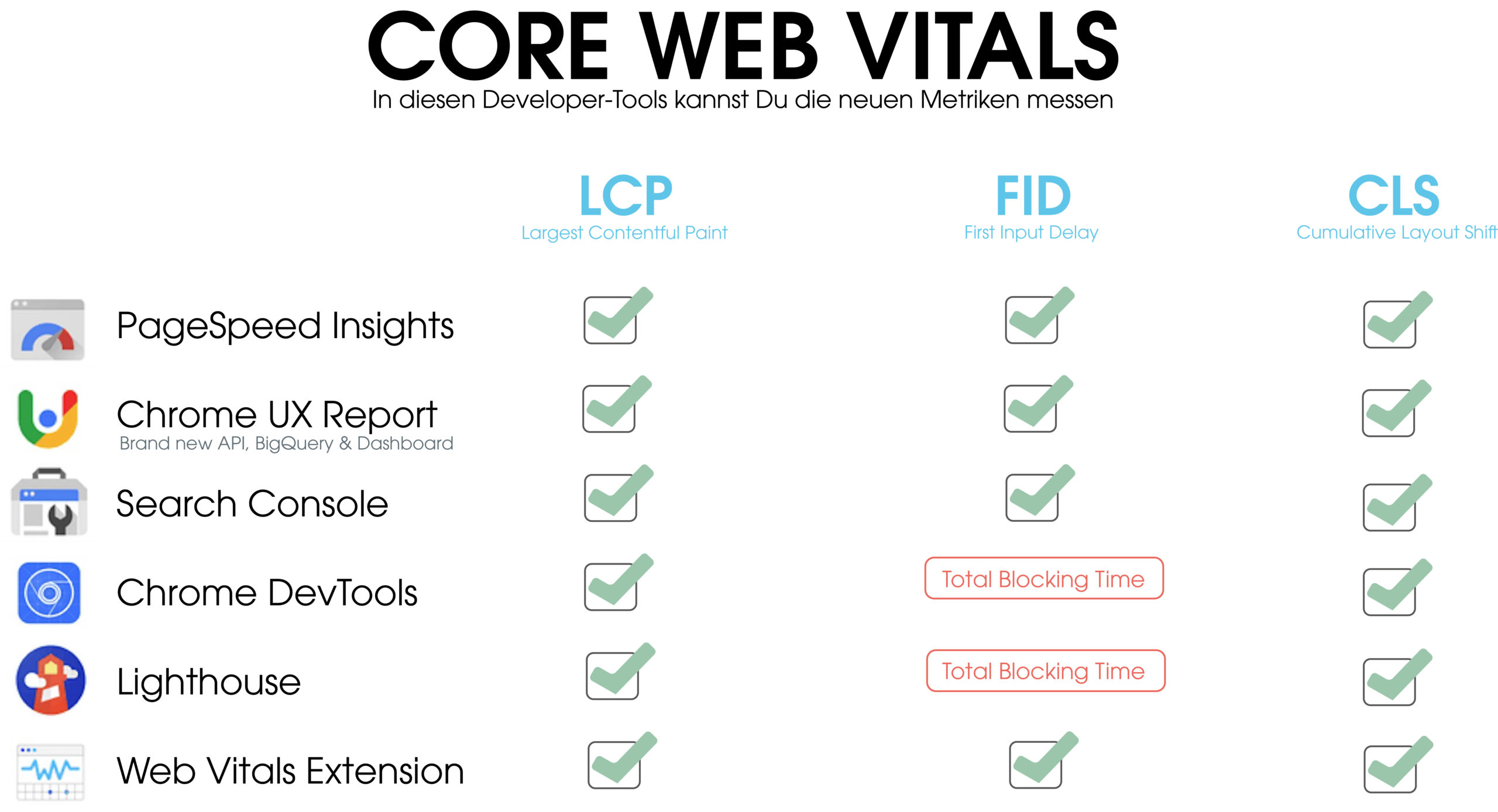 Auf dem Bild sind diese Developer-Tools von Google zu sehen:
- PageSpeed Insights
- Chrome UX Report
- Search Console
- Chrome DevTools
- Lighthouse
- Web Vitals Extension  In alle Tools sind die neuen Core Web Vitals-Metriken verfügbar, doch FID kann weder in den Chrome DevTools noch. inLighthouse gemessen werden.