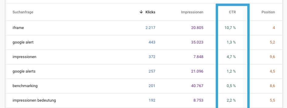 Hier siehst Du ein Beispiel aus der Google Search Console. Zu verschiedenen Suchanfragen kann man sich Kennzahlen ansehen. Blau markiert ist hier die CTR.