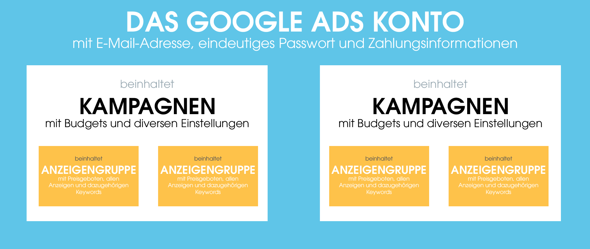 In der Grafik ist der Aufbau eines Google Ads Kontos zu sehen. Es beinhaltet verschiedene Kampagnen, welche wiederum Anzeigegruppen beinhalten, in denen die Preisgebote, Anzeigen und Keywords zu finden sind.