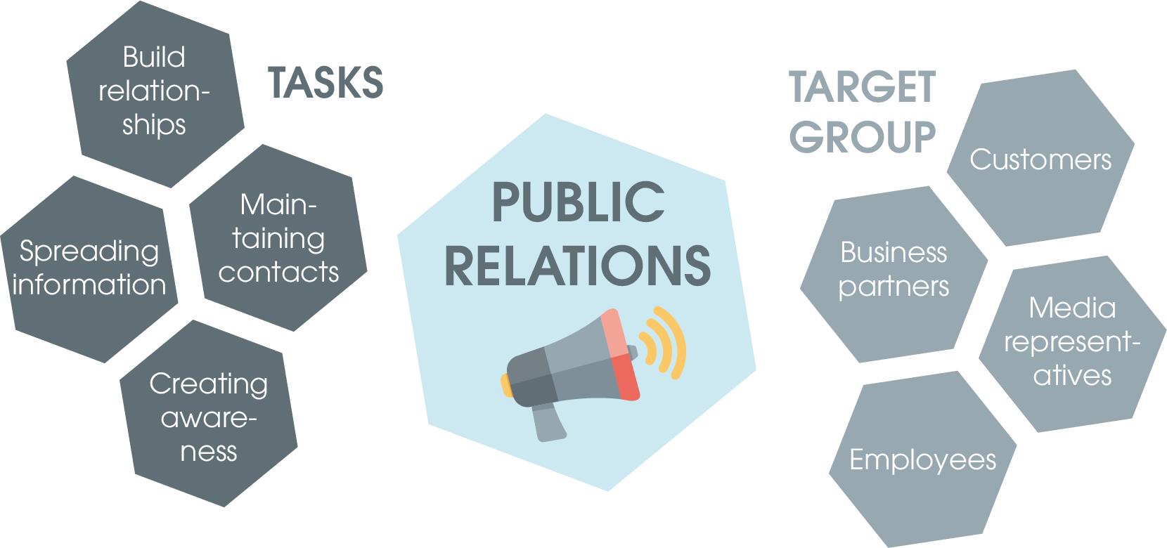 Tasks and target group of PR