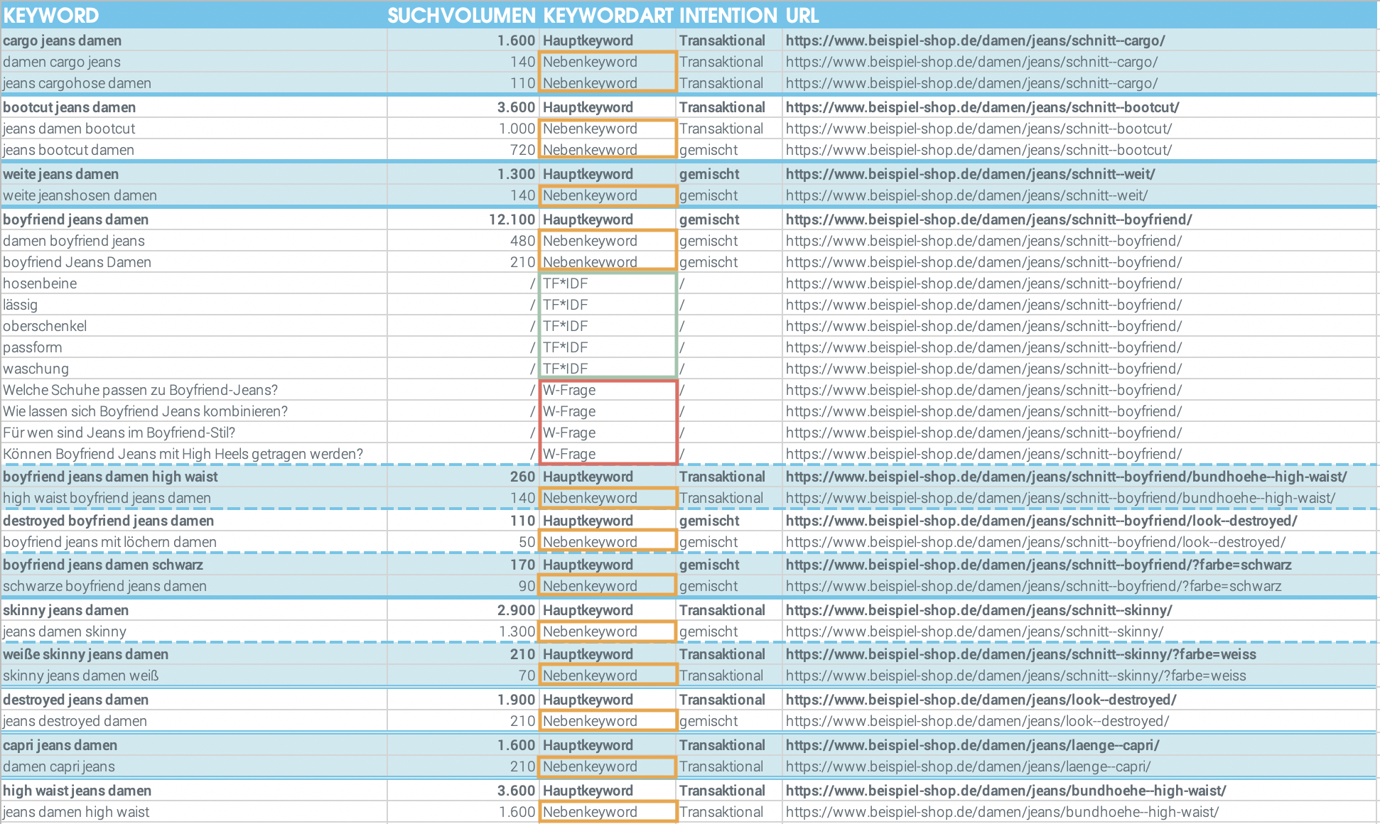 Der Screenshot zeigt eine ausführliche Keyword-Analyse zum Thema "Jeans Damen". Diese beinhaltet nicht nur Hauptkeywords, sondern ebenfalls Nebenkeywords (orange markiert). Zusätzlich fließen in diese Recherche relevanzsteigernde Keywords gefunden durch eine TF*IDF-Analysen (grün markiert) ein. Abschließens sind auch W-Fragen (rot markiert) vorzufinden.