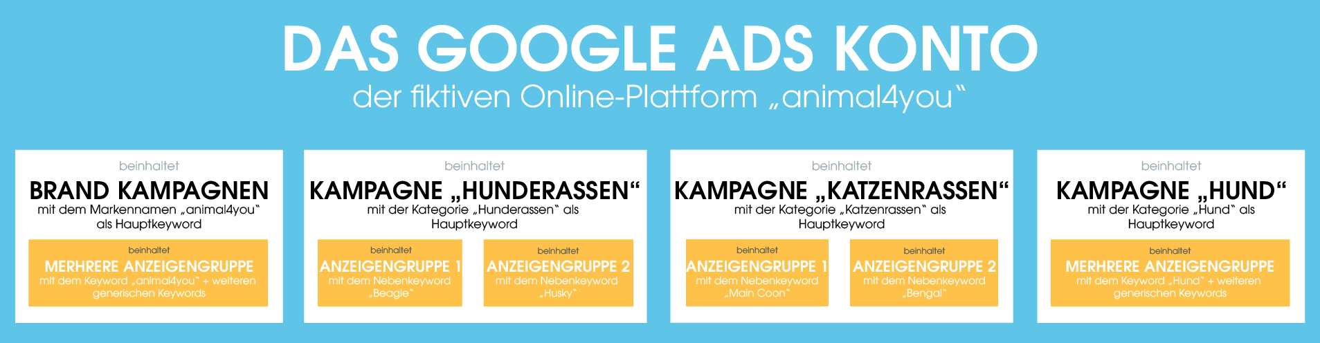 Im Bild siehst Du einen beispielhaften Aufbau eines Google Ads Kontos. Dieses ist für die fiktive Online-Plattform "animal4you" eingerichtet. Deshalb umfasst verschiedene Kampagnen wie die Brandkampagne und Kampagnen zu Hunderassen, Katzenrassen, etc. Untergeordnet unter die Kampagnen findest Du die unterschiedlichen Anzeigengruppen.