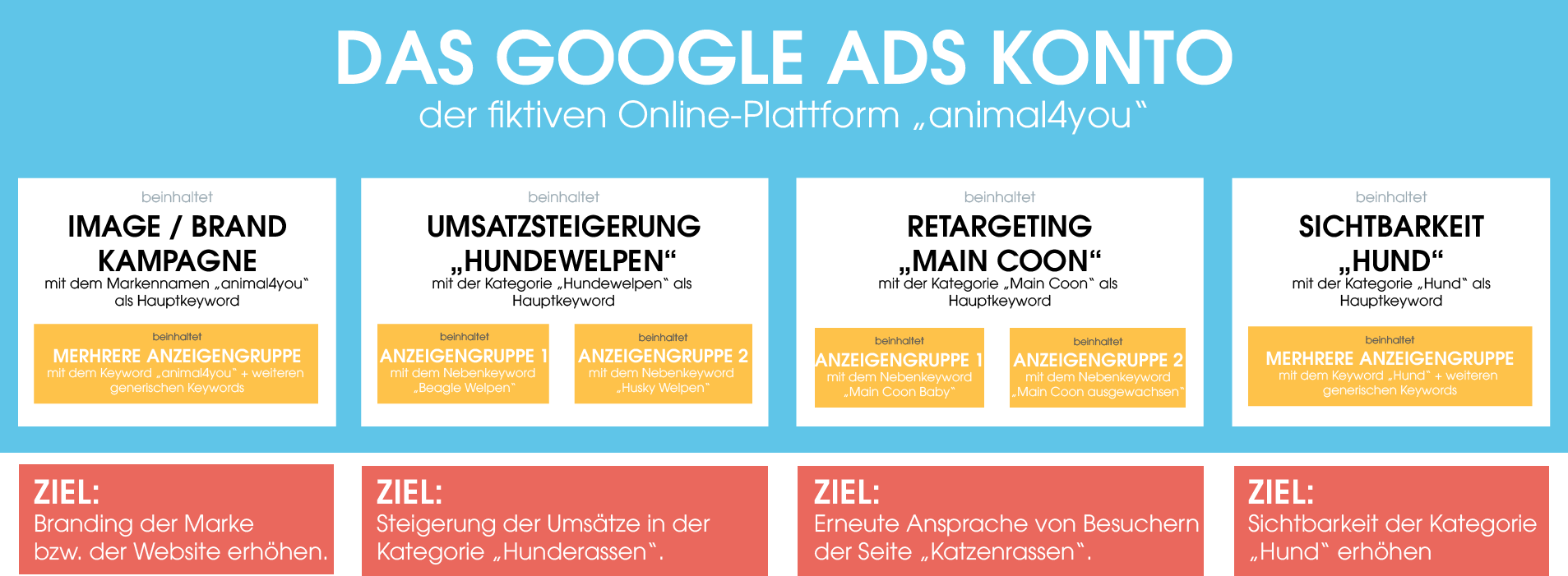 Die Grafik veranschaulicht die Clusterung eines Google Ads Kontos nach Zielen. Dabei werden die Kampagnen bewusst nach den entsprechenden Zielen benannt, um darauf den Fokus zu legen. Neben einer Brand Kampagne, um das Image zu steigern, gibt es deshalb auch umsatzsteigernde und Retargeting-Kampagnen.