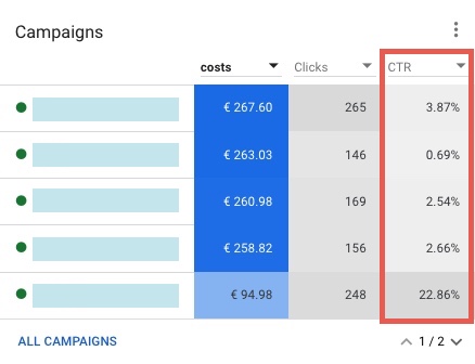 The campaigns are displayed in the Google Ads overview. There are three columns for the campaigns with the key figures costs, clicks and CTR. The CTR is highlighted in red.