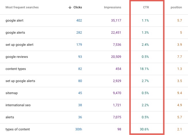Here you can see an example from the Google Search Console. You can view key figures for various search queries. The CTR is highlighted in blue here.