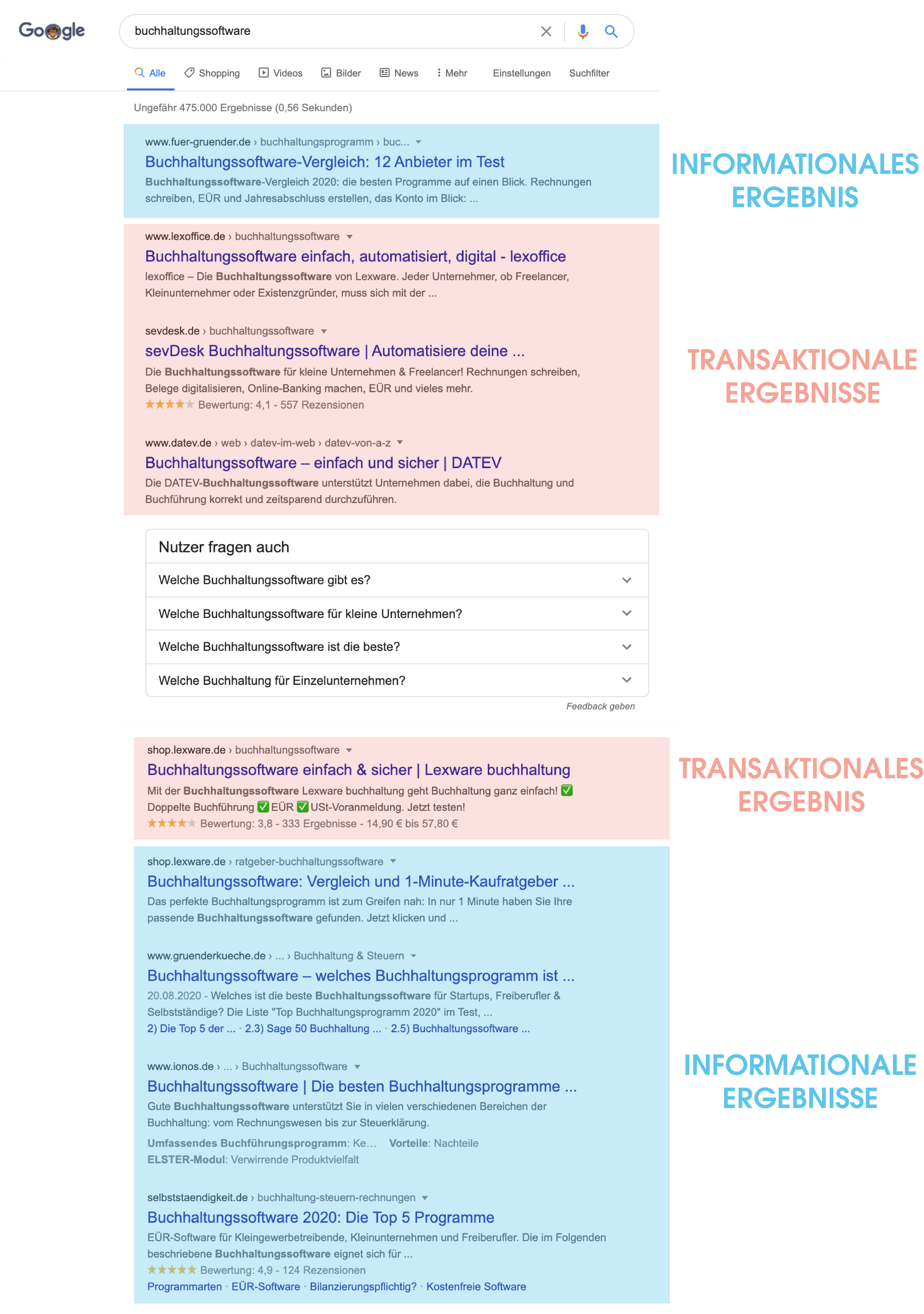 Der Screenshot der ersten Google-Suchergebnisseite zeigt Ergebnisse zur Suchanfrage "Buchhaltungssoftware". Dabei sind die Ergebnisse klar in transaktionale und informationale Ergebnisse einzuordnen. 