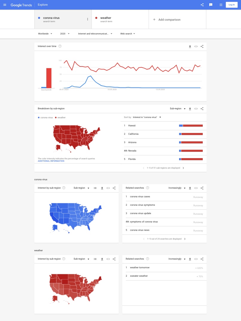 Graphical presentation of information from Google Trends