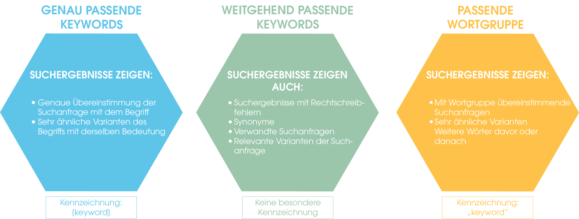 Es gibt drei verschiedene Keyword Optionen:
1. Weitgehend passende Keywords
2. Genau passende Keywords
3. Passende Wortgruppe