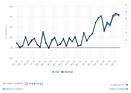 The picture shows the monthly sales trends in mail order and internet retailing in Germany. These increase continuously from January 2018 to November 2020 and clearly show that e-commerce is becoming increasingly important.