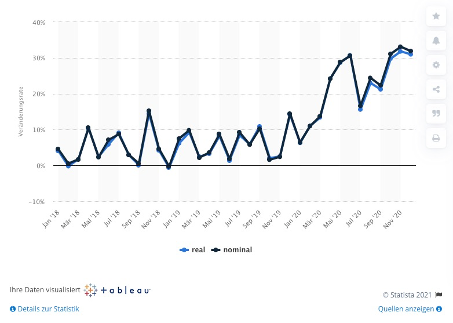 Auf dem Bild sind die monatlichen Umsatzentwicklungen im Versand- und Internet-Einzelhandel zu sehen. Diese steigen kontinuierlich vom Januar 2018 bis November 2020 an und zeigen deutlich, dass E-Commerce immer wichtiger wird.