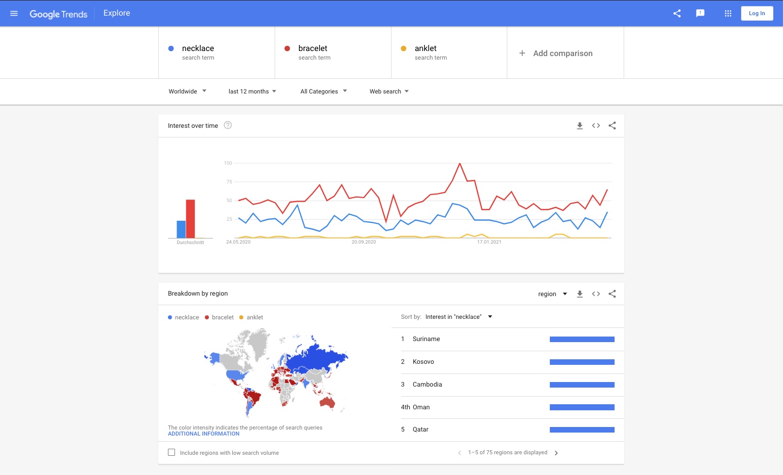 Using the comparison function of Google Trends to compare the keywords necklace, bracelet and anklet