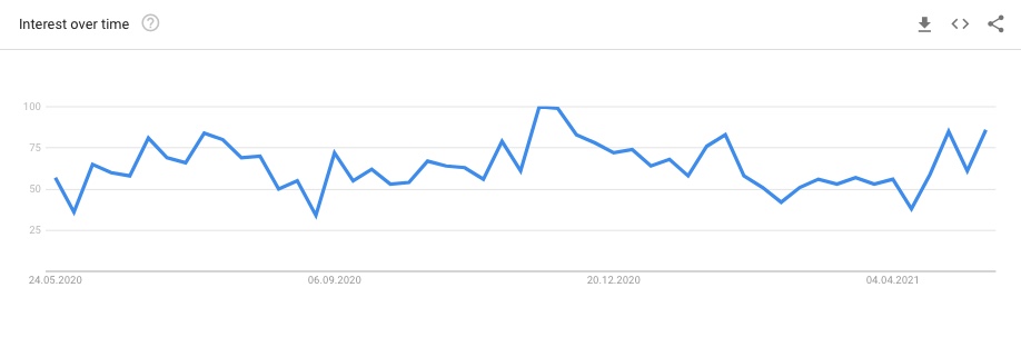 The trend graph of the keyword Necklace helps you identify good times to optimize for this keyword.