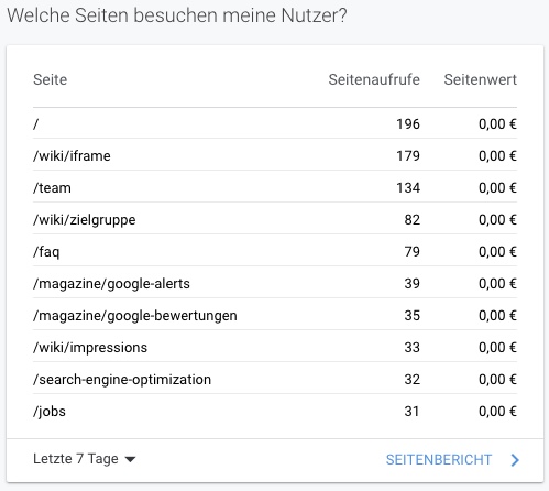 Auf dem Bild siehst Du die Sektion "Welche Seiten besuchen meine Nutzer?" auf der Startseite von Google Analytics. Hierüber kannst Du erkennen, welche die Top Viewed Pages Deiner Seite sind.