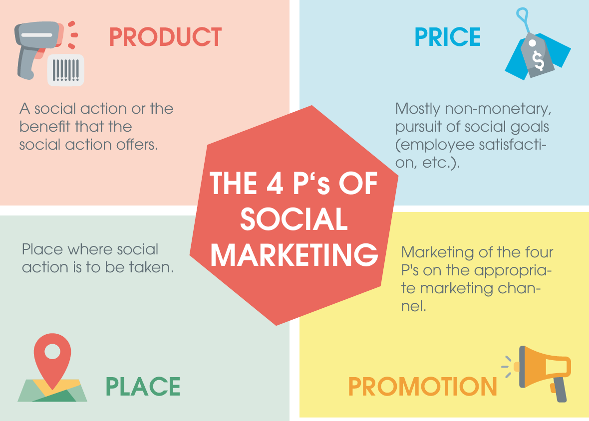 What are the 4 P's of social marketing?